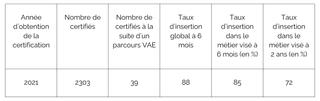 Statistiques CIP 2021